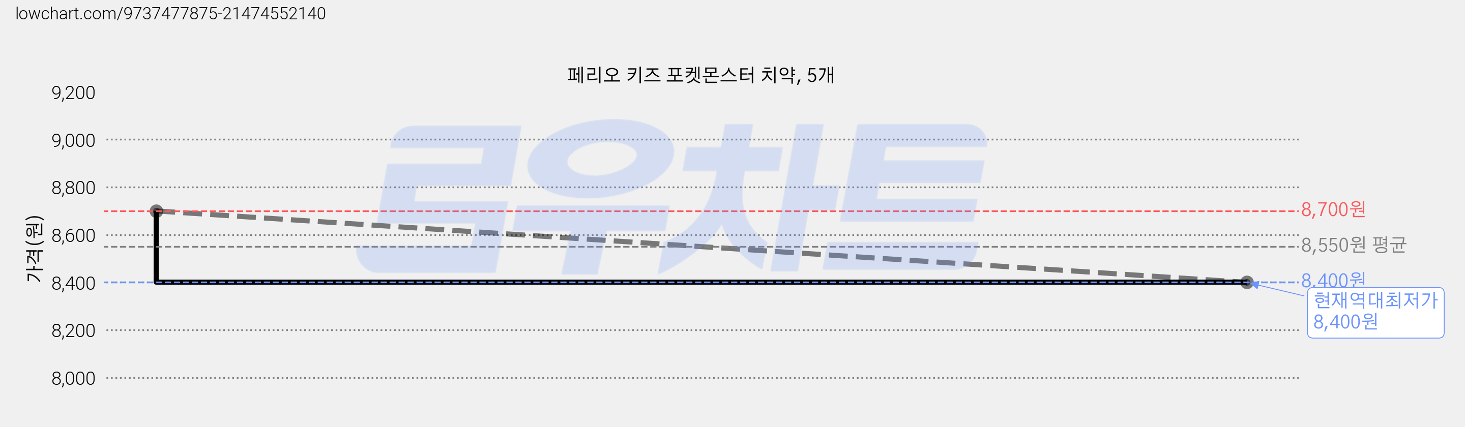 페리오 키즈 포켓몬스터 치약, 5개 가격 변동 차트, 현재가 8,400원, 역대최저가