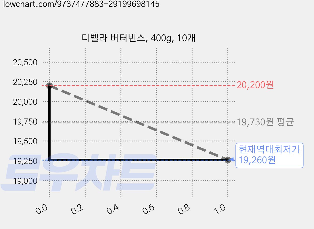 디벨라 버터빈스, 400g, 10개 가격 변동 차트, 현재가 19,260원, 역대최저가