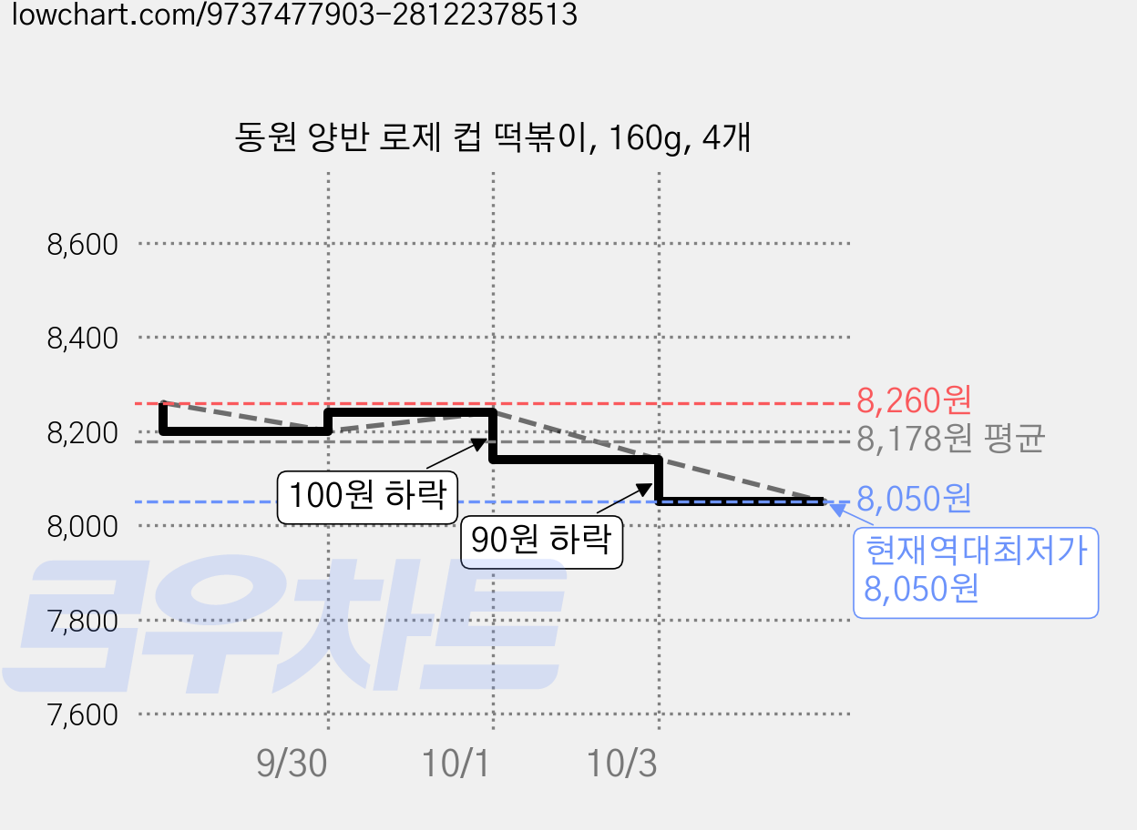 동원 양반 로제 컵 떡볶이, 160g, 4개 가격 변동 차트, 현재가 8,050원, 역대최저가
