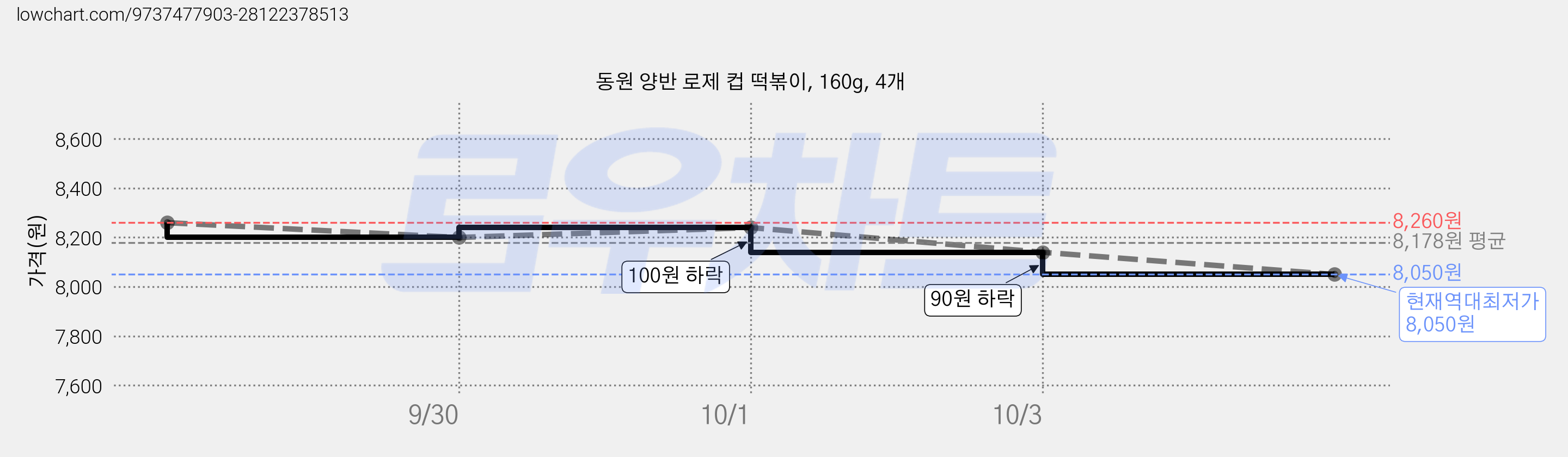 동원 양반 로제 컵 떡볶이, 160g, 4개 가격 변동 차트, 현재가 8,050원, 역대최저가