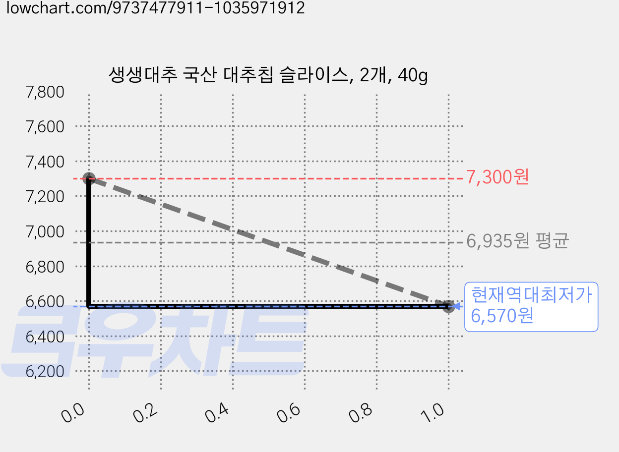 생생대추 국산 대추칩 슬라이스, 2개, 40g 가격 변동 차트, 현재가 6,570원, 역대최저가