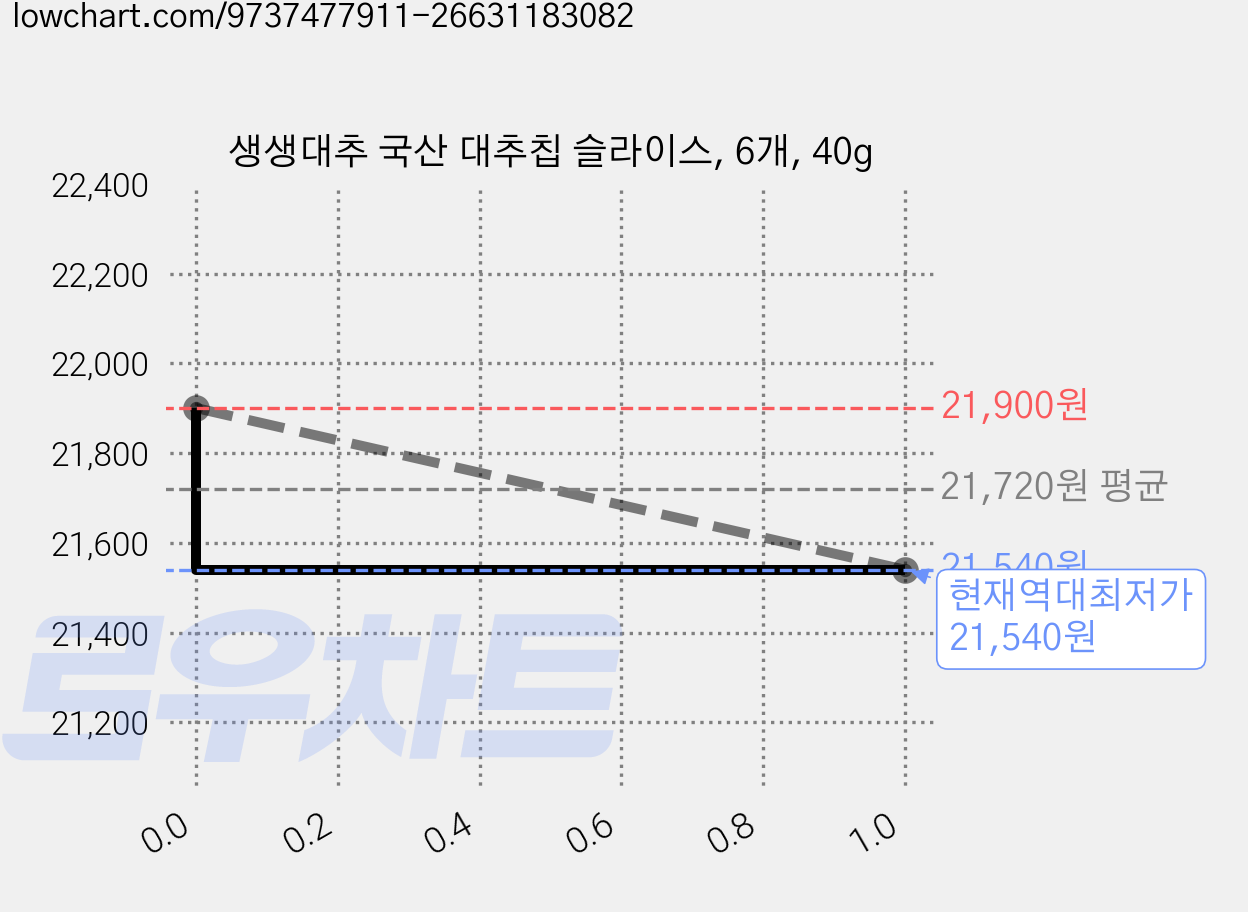 생생대추 국산 대추칩 슬라이스, 6개, 40g 가격 변동 차트, 현재가 21,540원, 역대최저가