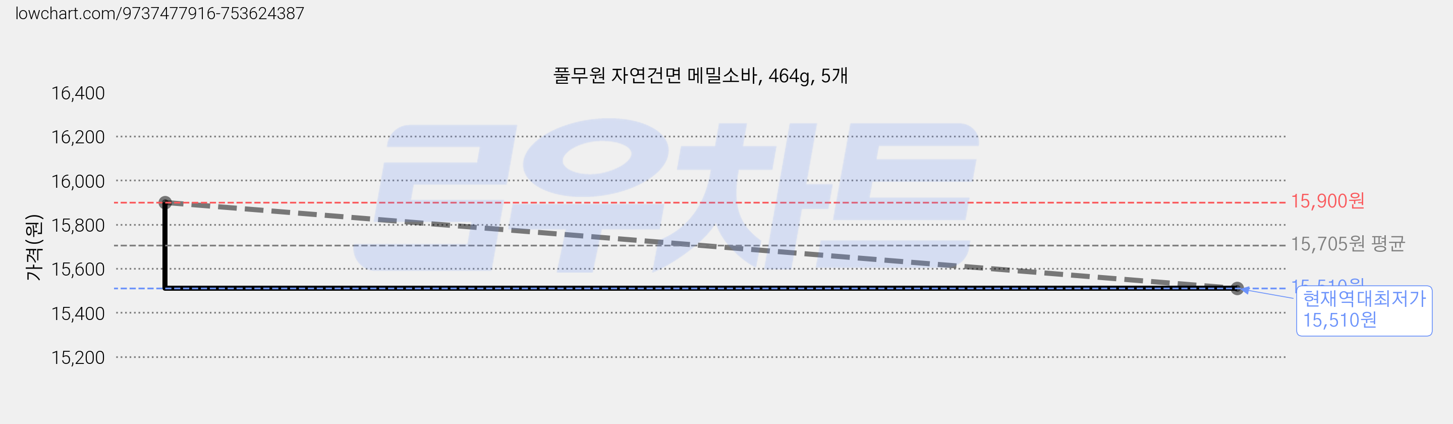 풀무원 자연건면 메밀소바, 464g, 5개 가격 변동 차트, 현재가 15,510원, 역대최저가