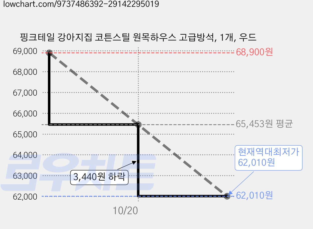 핑크테일 강아지집 코튼스틸 원목하우스 고급방석, 1개, 우드 가격 변동 차트, 현재가 62,010원, 역대최저가