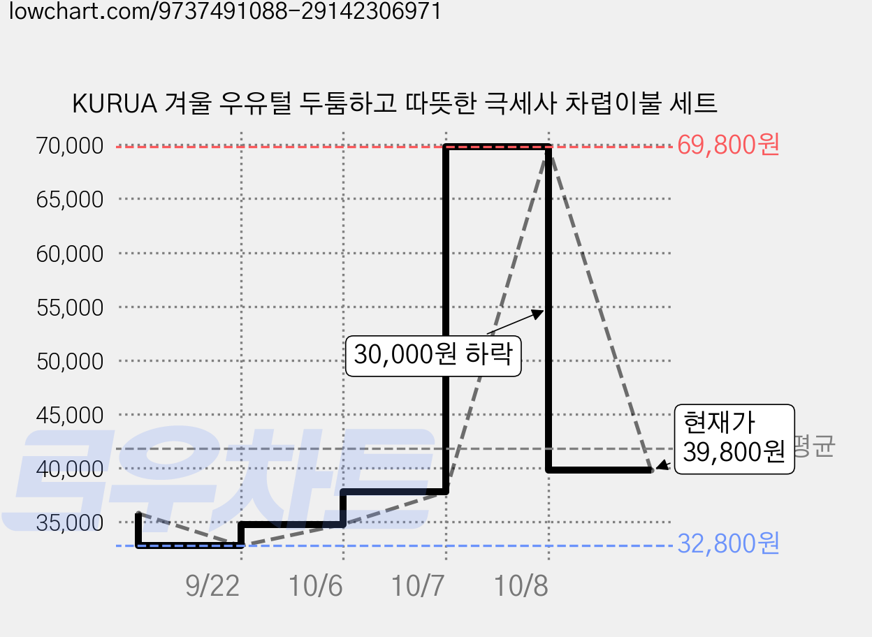 KURUA 겨울 우유털 두툼하고 따뜻한 극세사 차렵이불 세트 가격 변동 차트, 현재가 39,800원, 관측 최저가 32,800원