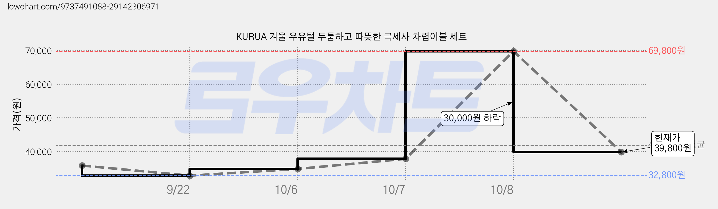 KURUA 겨울 우유털 두툼하고 따뜻한 극세사 차렵이불 세트 가격 변동 차트, 현재가 39,800원, 관측 최저가 32,800원