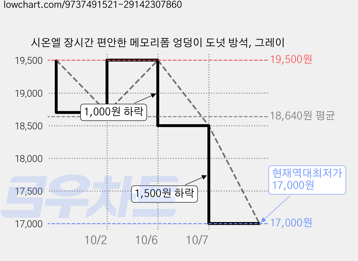 시온엘 장시간 편안한 메모리폼 엉덩이 도넛 방석, 그레이 가격 변동 차트, 현재가 17,000원, 역대최저가