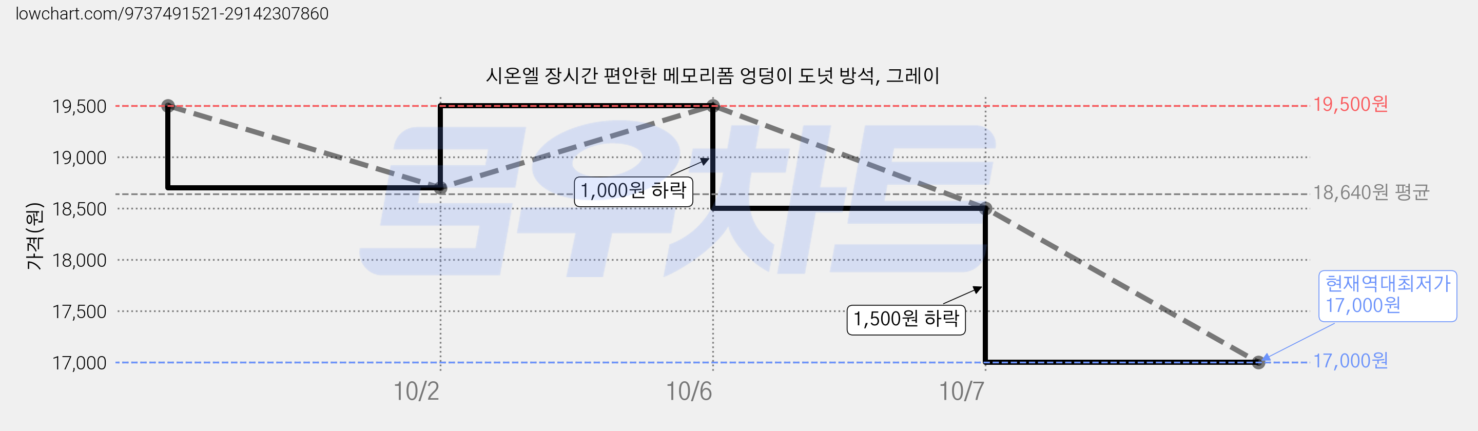 시온엘 장시간 편안한 메모리폼 엉덩이 도넛 방석, 그레이 가격 변동 차트, 현재가 17,000원, 역대최저가