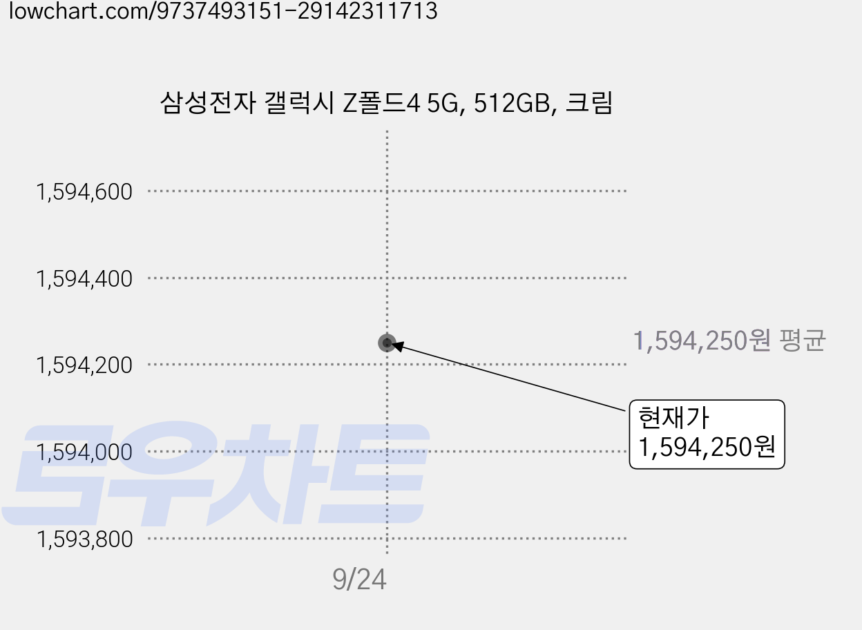 삼성전자 갤럭시 Z폴드4 5G, 512GB, 크림 가격 변동 차트, 현재가 1,594,250원