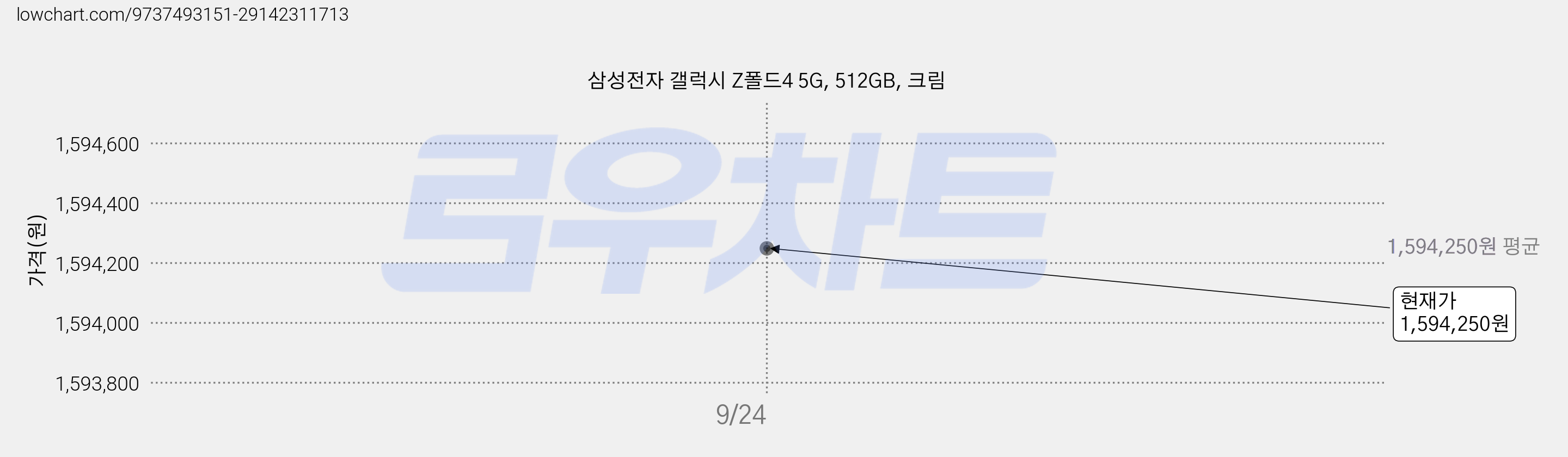 삼성전자 갤럭시 Z폴드4 5G, 512GB, 크림 가격 변동 차트, 현재가 1,594,250원