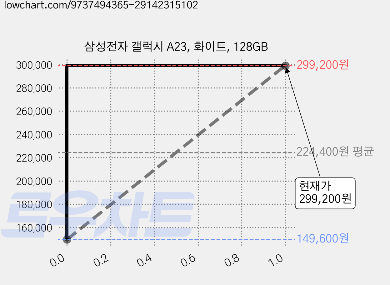 삼성전자 갤럭시 A23, 화이트, 128GB 가격 변동 차트, 현재가 299,200원, 관측 최저가 149,600원