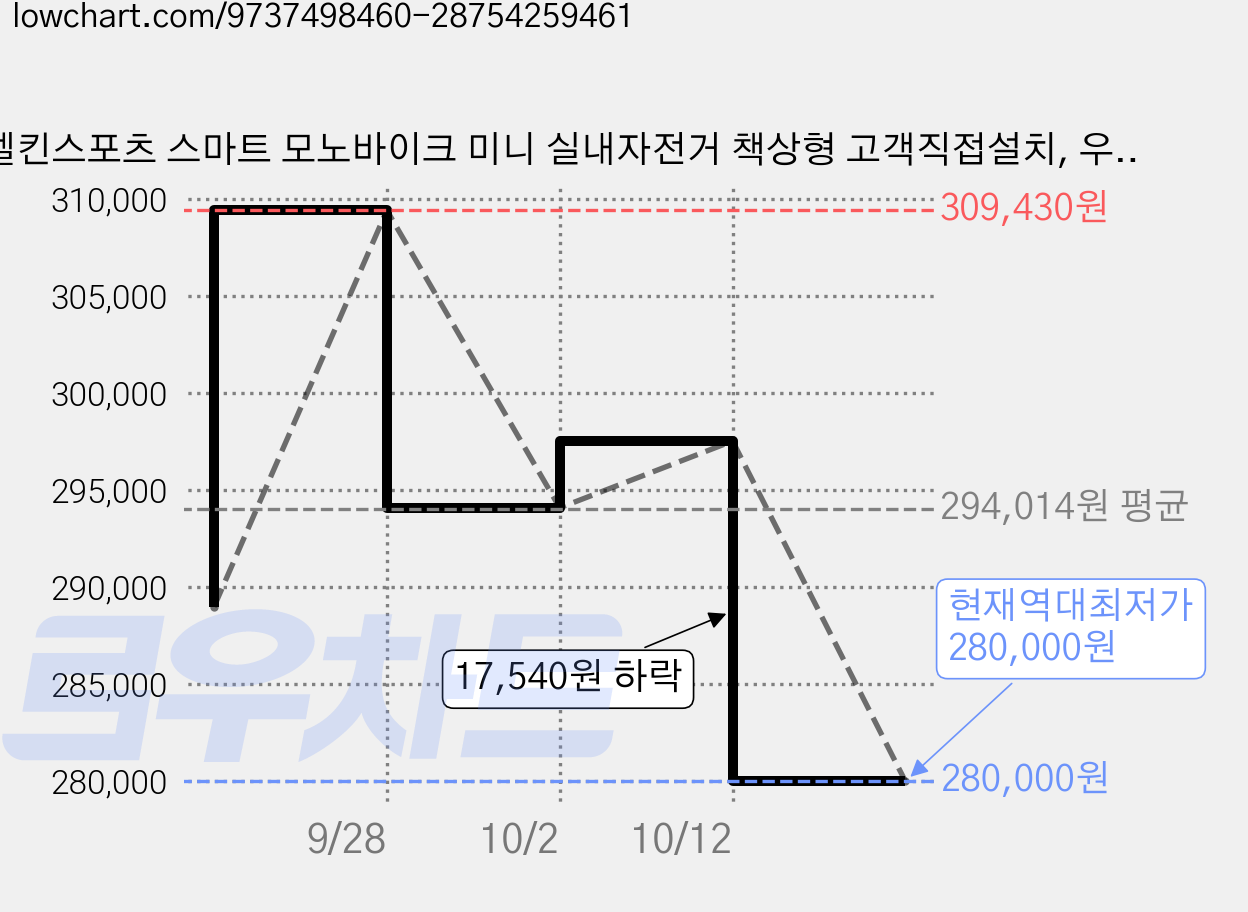 멜킨스포츠 스마트 모노바이크 미니 실내자전거 책상형 고객직접설치, 우드 베이지, HMI01 가격 변동 차트, 현재가 280,000원, 역대최저가