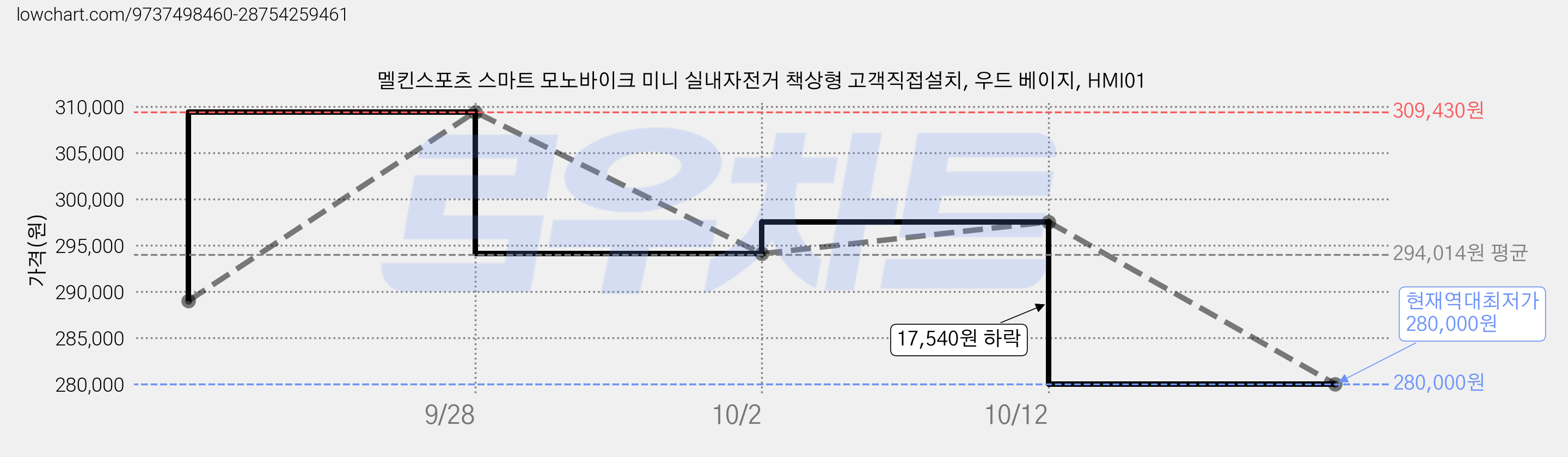 멜킨스포츠 스마트 모노바이크 미니 실내자전거 책상형 고객직접설치, 우드 베이지, HMI01 가격 변동 차트, 현재가 280,000원, 역대최저가