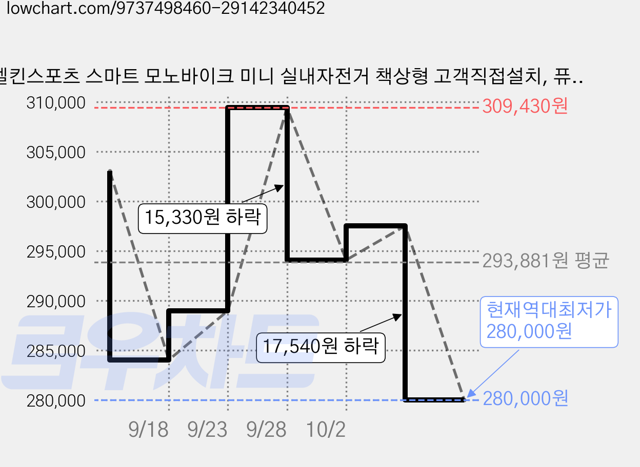 멜킨스포츠 스마트 모노바이크 미니 실내자전거 책상형 고객직접설치, 퓨어 화이트, HMI01 가격 변동 차트, 현재가 280,000원, 역대최저가