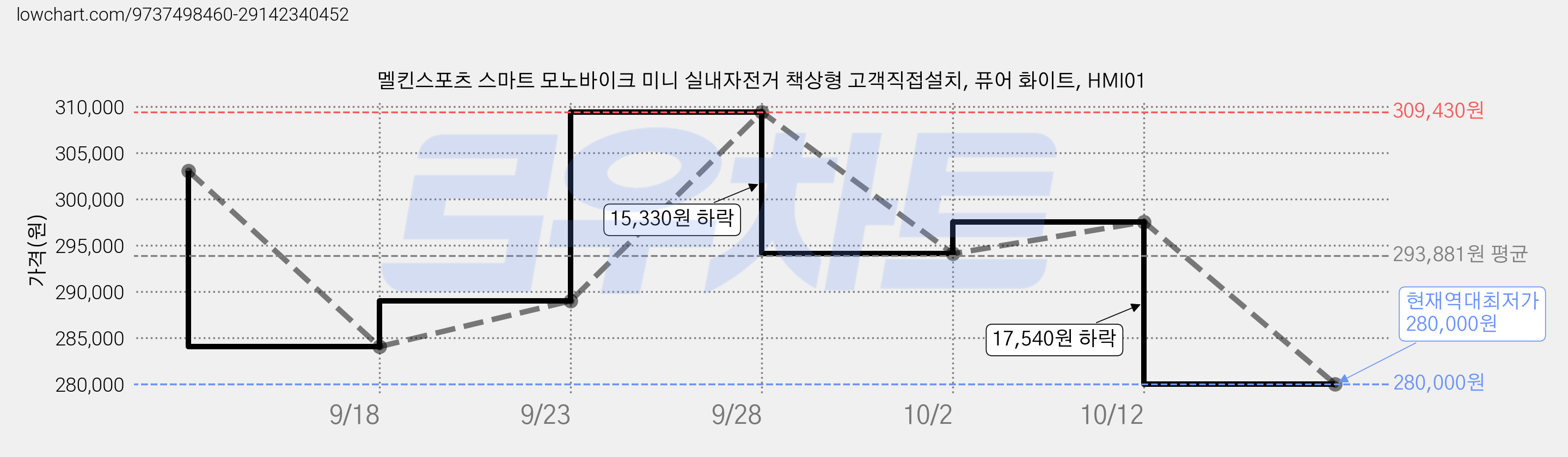 멜킨스포츠 스마트 모노바이크 미니 실내자전거 책상형 고객직접설치, 퓨어 화이트, HMI01 가격 변동 차트, 현재가 280,000원, 역대최저가