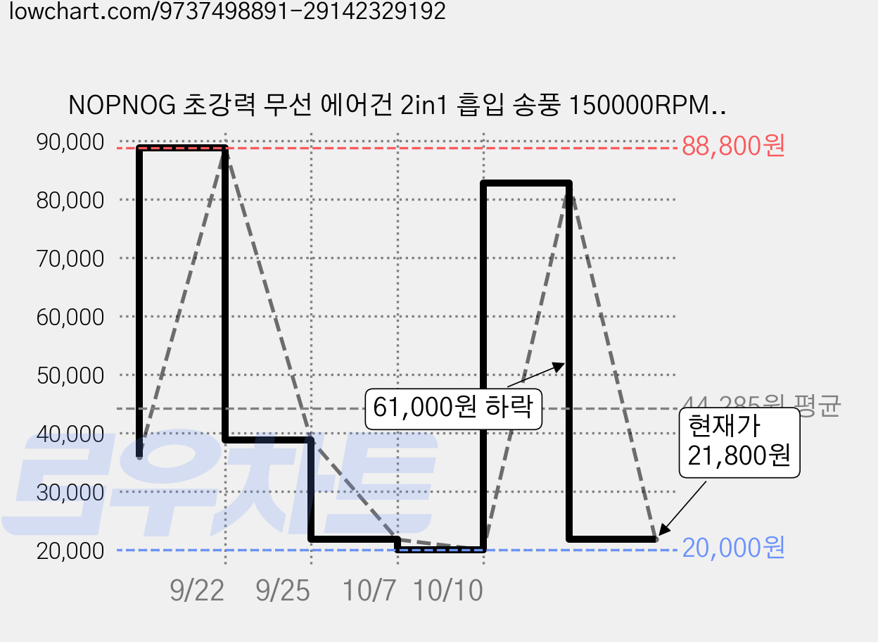 NOPNOG 초강력 무선 에어건 2in1 흡입 송풍 150000RPM 브러시리스 차량용 가정용 PC 캠핑 청소기 미니 핸디 송풍기, 기본형 (송풍형), M10 가격 변동 차트, 현재가 21,800원, 관측 최저가 20,000원