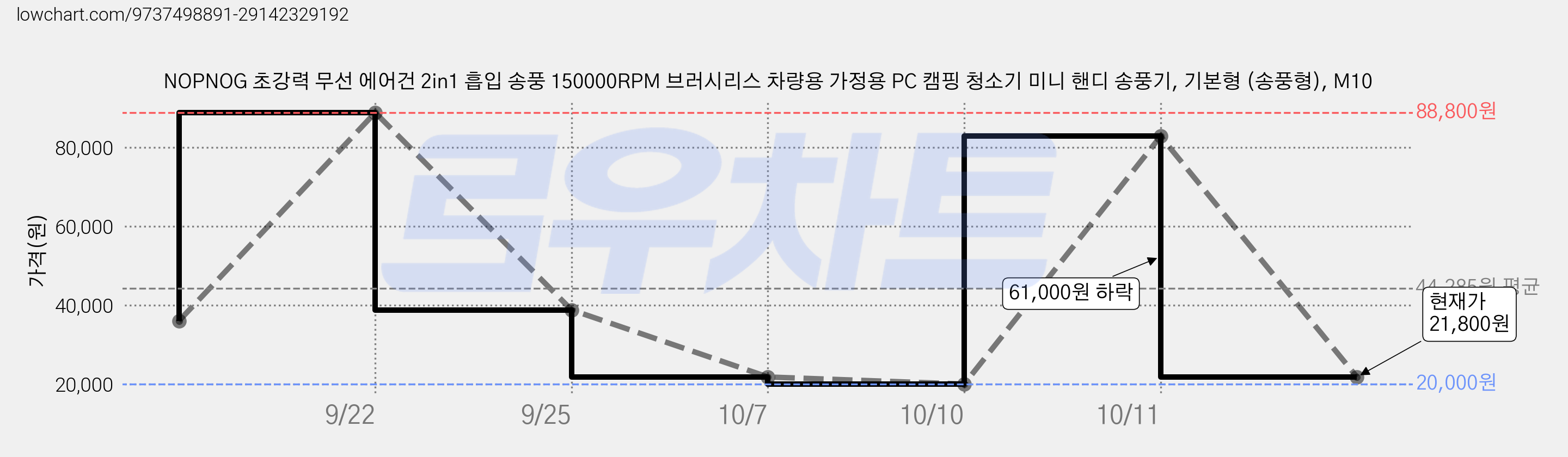 NOPNOG 초강력 무선 에어건 2in1 흡입 송풍 150000RPM 브러시리스 차량용 가정용 PC 캠핑 청소기 미니 핸디 송풍기, 기본형 (송풍형), M10 가격 변동 차트, 현재가 21,800원, 관측 최저가 20,000원