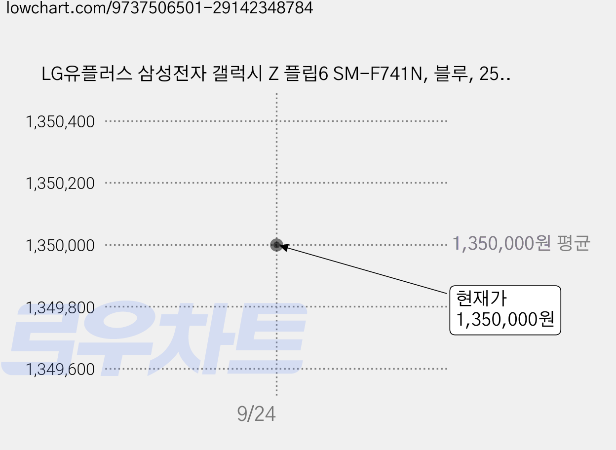 LG유플러스 삼성전자 갤럭시 Z 플립6 SM-F741N, 블루, 256GB 가격 변동 차트, 현재가 1,350,000원