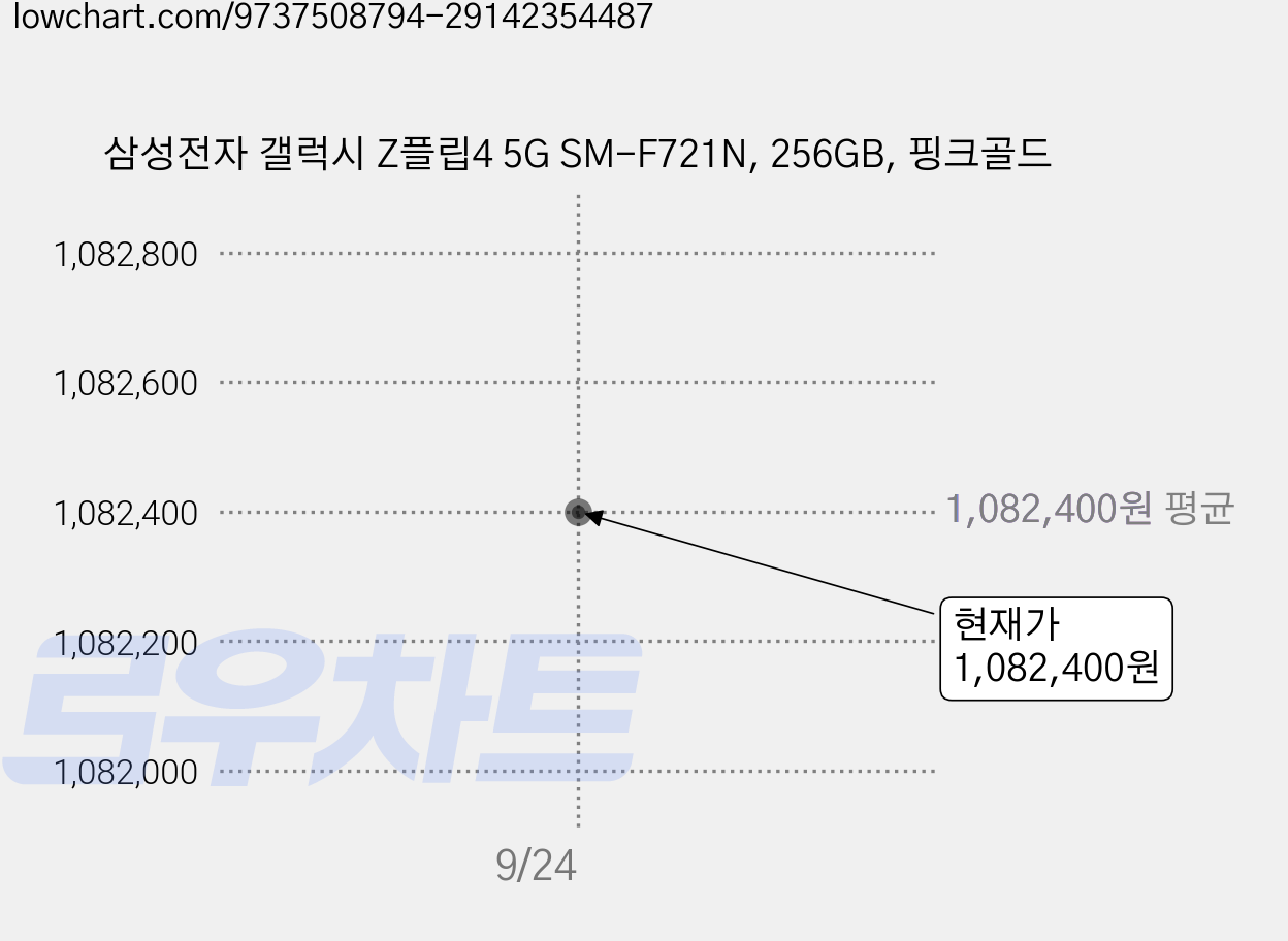 삼성전자 갤럭시 Z플립4 5G SM-F721N, 256GB, 핑크골드 가격 변동 차트, 현재가 1,082,400원