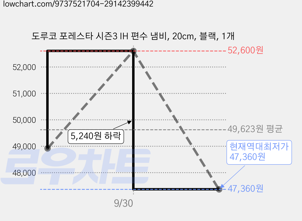 도루코 포레스타 시즌3 IH 편수 냄비, 20cm, 블랙, 1개 가격 변동 차트, 현재가 47,360원, 역대최저가