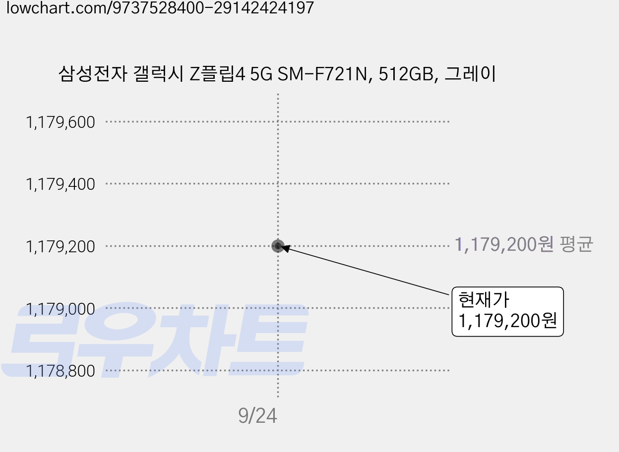 삼성전자 갤럭시 Z플립4 5G SM-F721N, 512GB, 그레이 가격 변동 차트, 현재가 1,179,200원