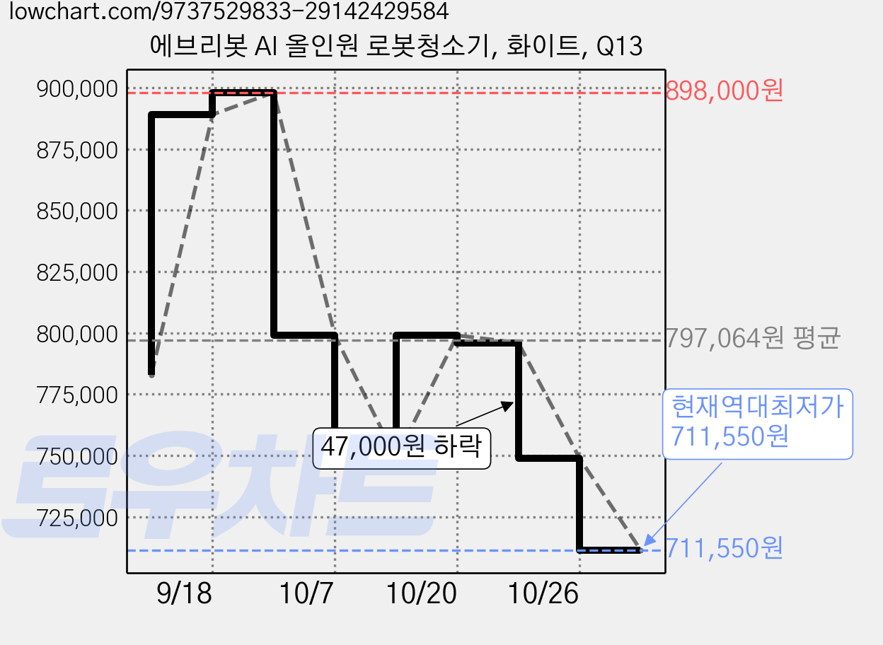 에브리봇 AI 올인원 로봇청소기, 화이트, Q13 가격 변동 차트, 현재가 711,550원, 역대최저가