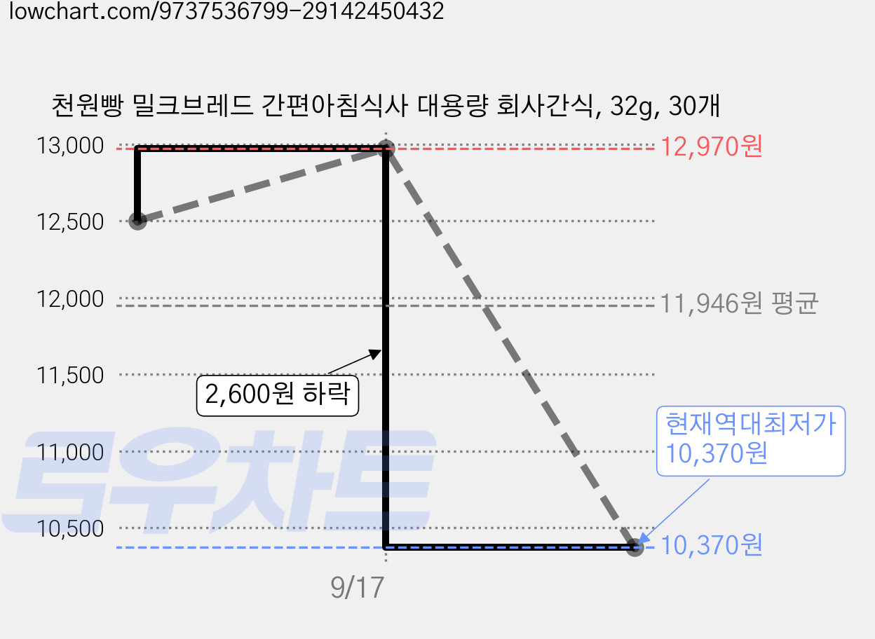천원빵 밀크브레드 간편아침식사 대용량 회사간식, 32g, 30개 가격 변동 차트, 현재가 10,370원, 역대최저가