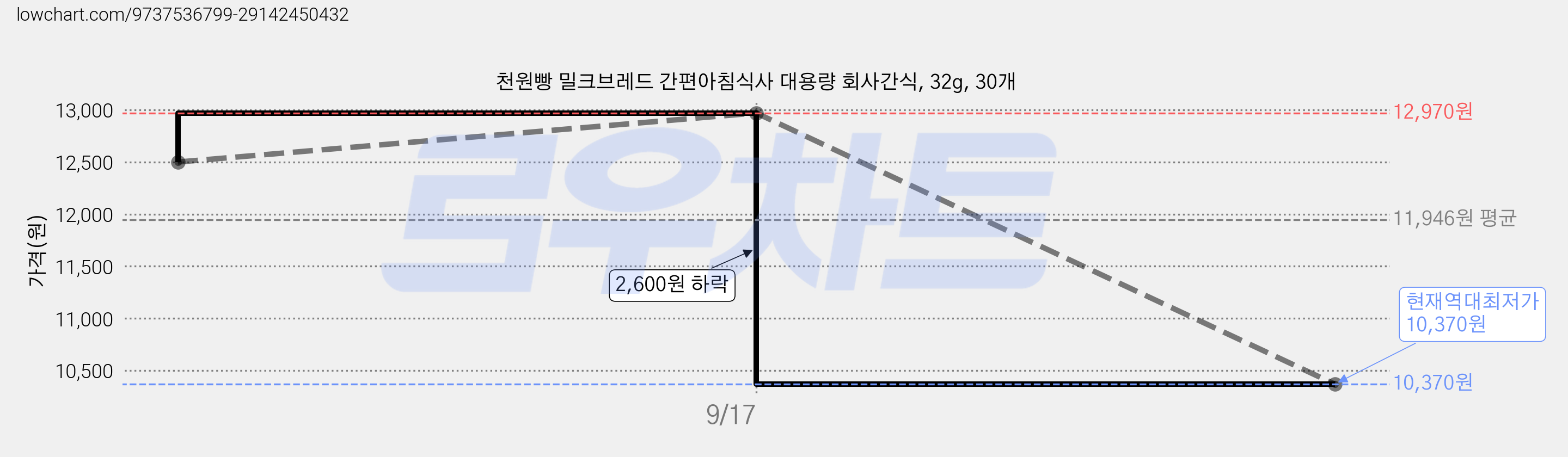 천원빵 밀크브레드 간편아침식사 대용량 회사간식, 32g, 30개 가격 변동 차트, 현재가 10,370원, 역대최저가