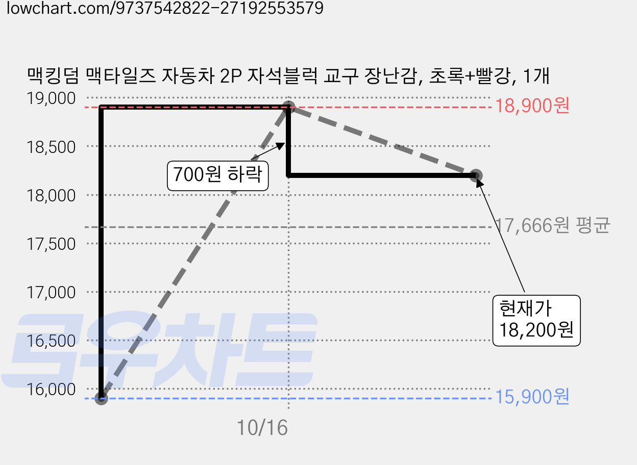 맥킹덤 맥타일즈 자동차 2P 자석블럭 교구 장난감, 초록+빨강, 1개 가격 변동 차트, 현재가 18,200원, 관측 최저가 15,900원