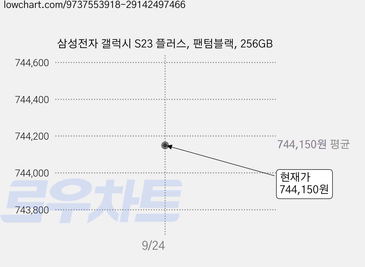 삼성전자 갤럭시 S23 플러스, 팬텀블랙, 256GB 가격 변동 차트, 현재가 744,150원