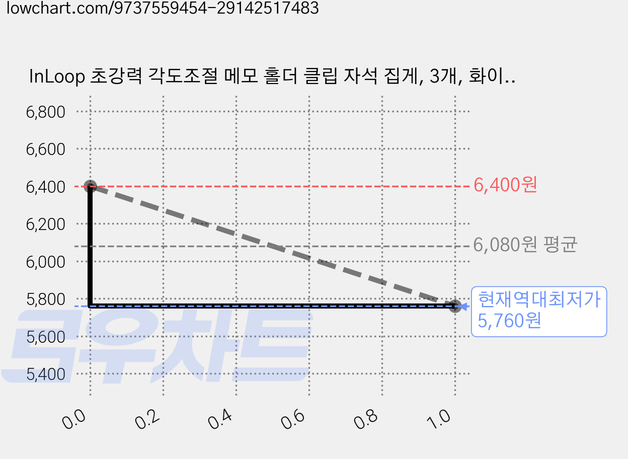 InLoop 초강력 각도조절 메모 홀더 클립 자석 집게, 3개, 화이트 가격 변동 차트, 현재가 5,760원, 역대최저가