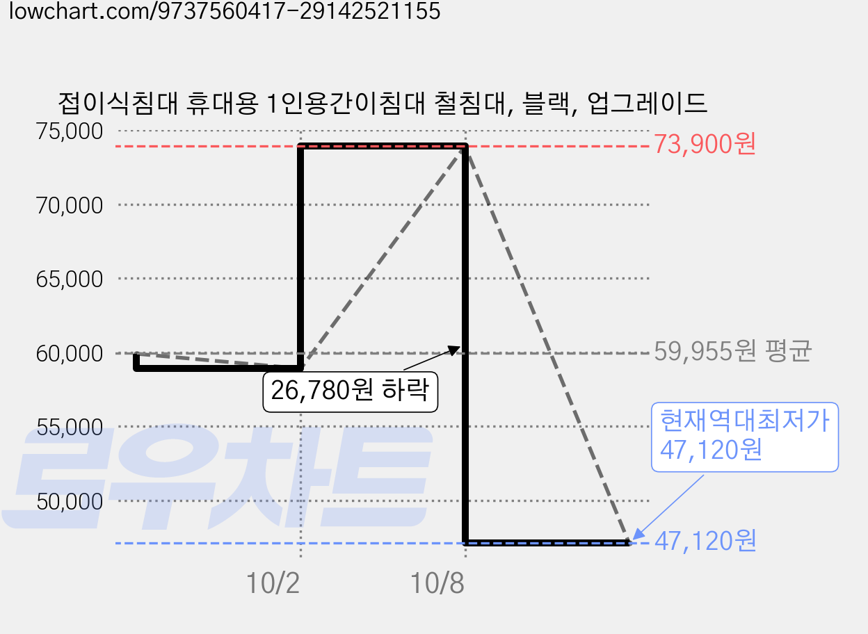 접이식침대 휴대용 1인용간이침대 철침대, 블랙, 업그레이드 가격 변동 차트, 현재가 47,120원, 역대최저가