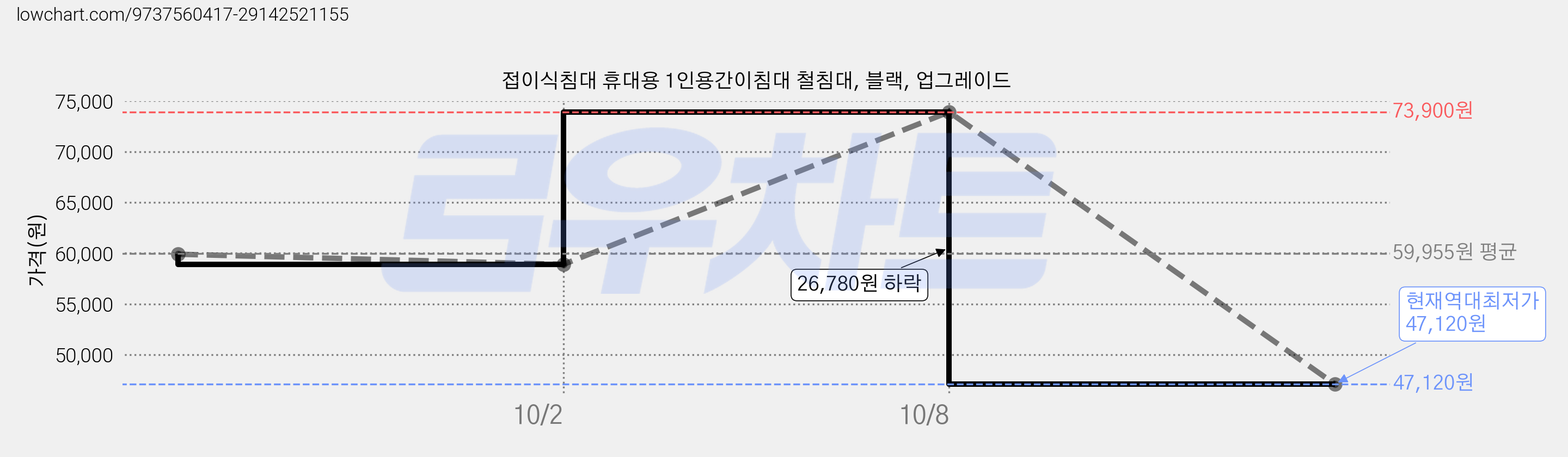 접이식침대 휴대용 1인용간이침대 철침대, 블랙, 업그레이드 가격 변동 차트, 현재가 47,120원, 역대최저가
