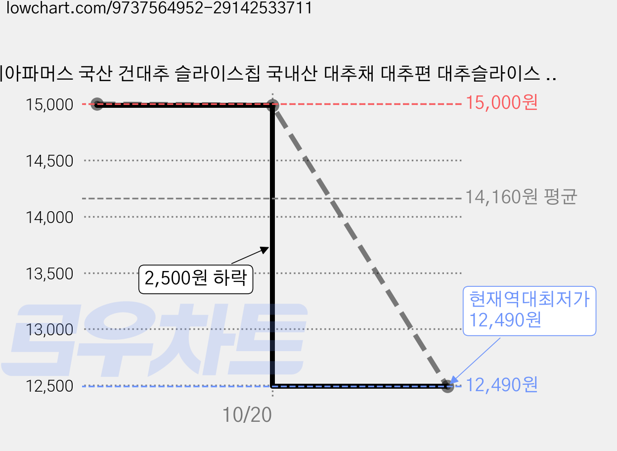 위아파머스 국산 건대추 슬라이스칩 국내산 대추채 대추편 대추슬라이스 대추칩 말린대추 대추과자, 1개, 250g 가격 변동 차트, 현재가 12,490원, 역대최저가