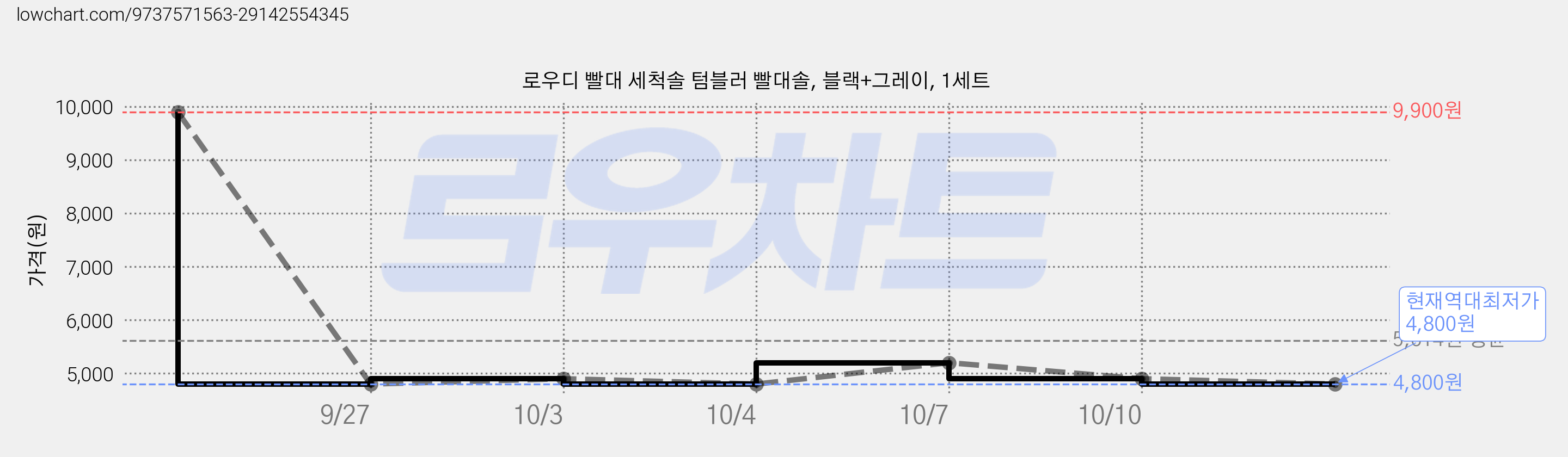 로우디 빨대 세척솔 텀블러 빨대솔, 블랙+그레이, 1세트 가격 변동 차트, 현재가 4,800원, 역대최저가