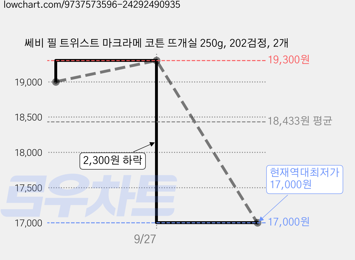 쎄비 필 트위스트 마크라메 코튼 뜨개실 250g, 202검정, 2개 가격 변동 차트, 현재가 17,000원, 역대최저가