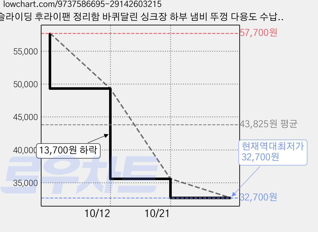 슬라이딩 후라이팬 정리함 바퀴달린 싱크장 하부 냄비 뚜껑 다용도 수납함, 6개, 화이트 가격 변동 차트, 현재가 32,700원, 역대최저가
