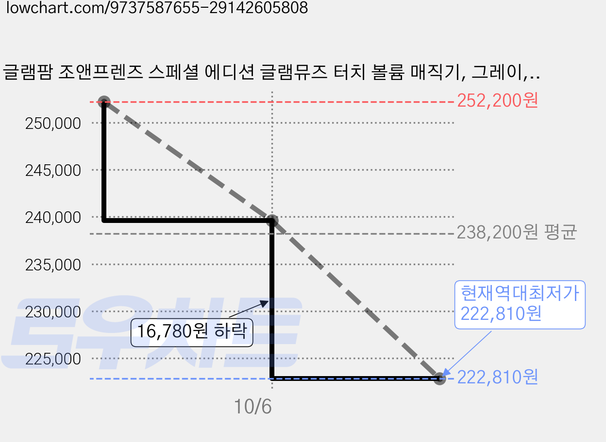 글램팜 조앤프렌즈 스페셜 에디션 글램뮤즈 터치 볼륨 매직기, 그레이, GP202TZOA 가격 변동 차트, 현재가 222,810원, 역대최저가