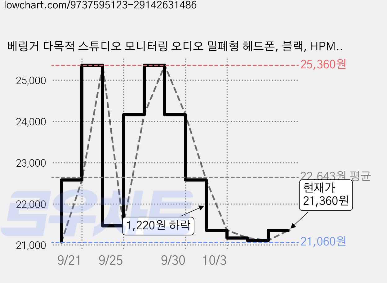 베링거 다목적 스튜디오 모니터링 오디오 밀폐형 헤드폰, 블랙, HPM1100-BK 가격 변동 차트, 현재가 21,360원, 관측 최저가 20,830원