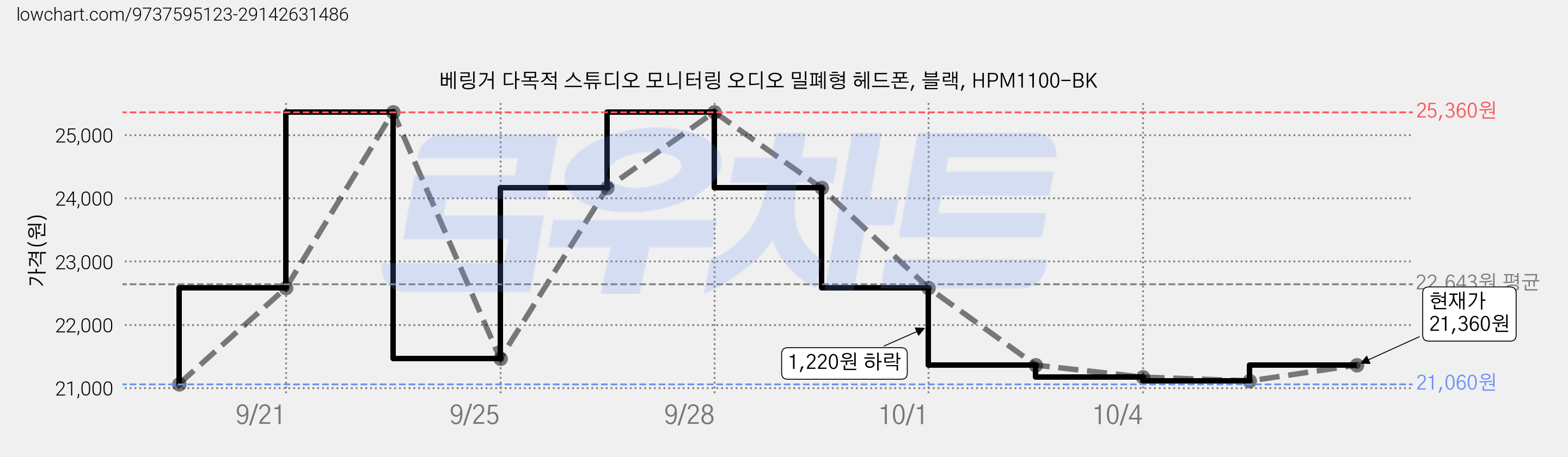 베링거 다목적 스튜디오 모니터링 오디오 밀폐형 헤드폰, 블랙, HPM1100-BK 가격 변동 차트, 현재가 21,360원, 관측 최저가 20,830원
