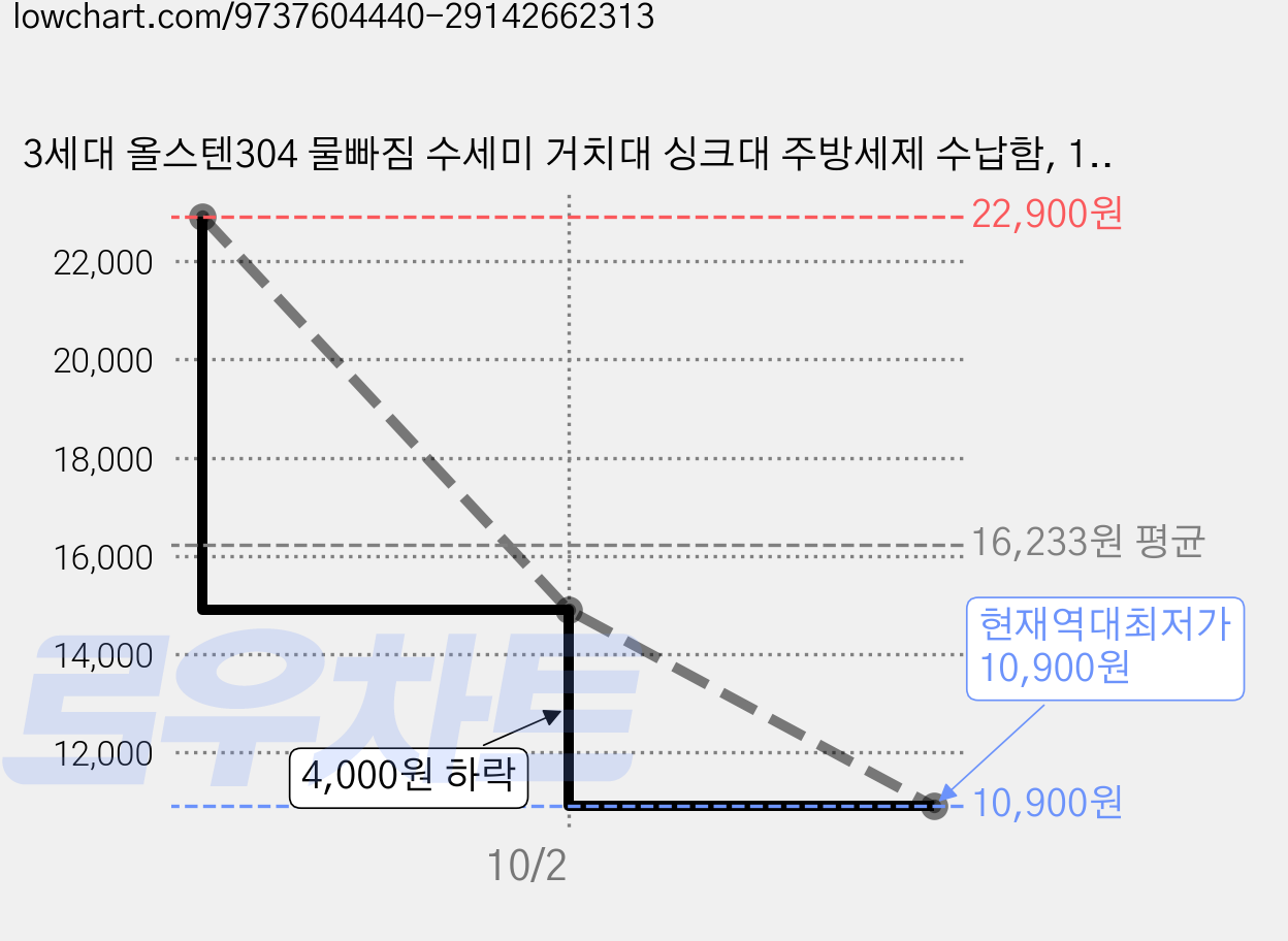 3세대 올스텐304 물빠짐 수세미 거치대 싱크대 주방세제 수납함, 1개, 실버 가격 변동 차트, 현재가 10,900원, 역대최저가