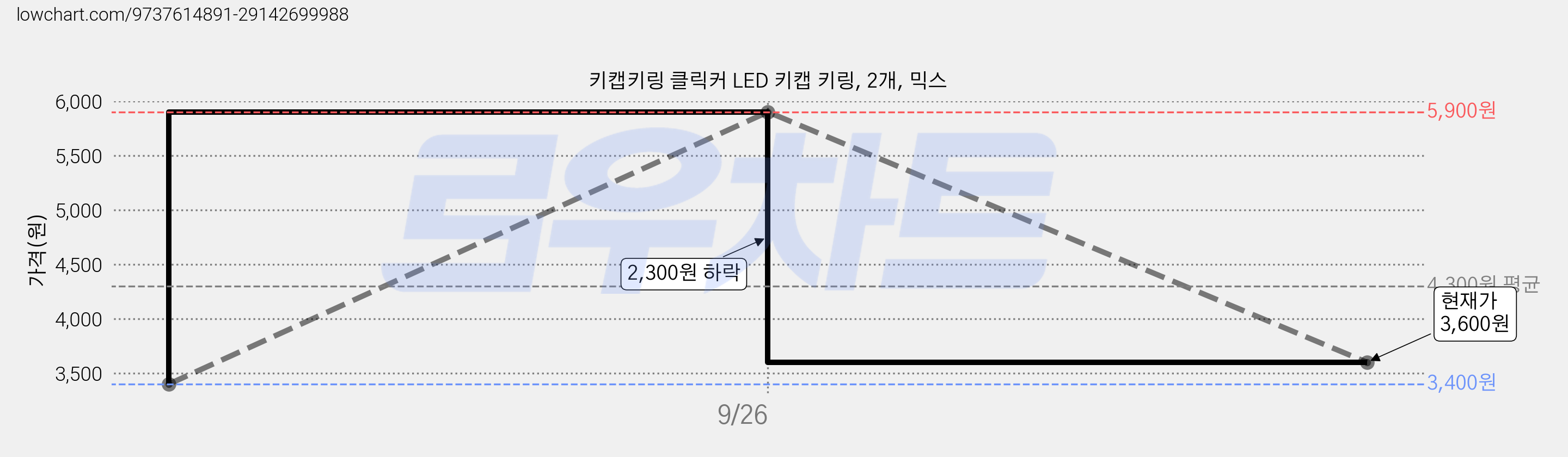 키캡키링 클릭커 LED 키캡 키링, 2개, 믹스 가격 변동 차트, 현재가 3,600원, 관측 최저가 3,400원