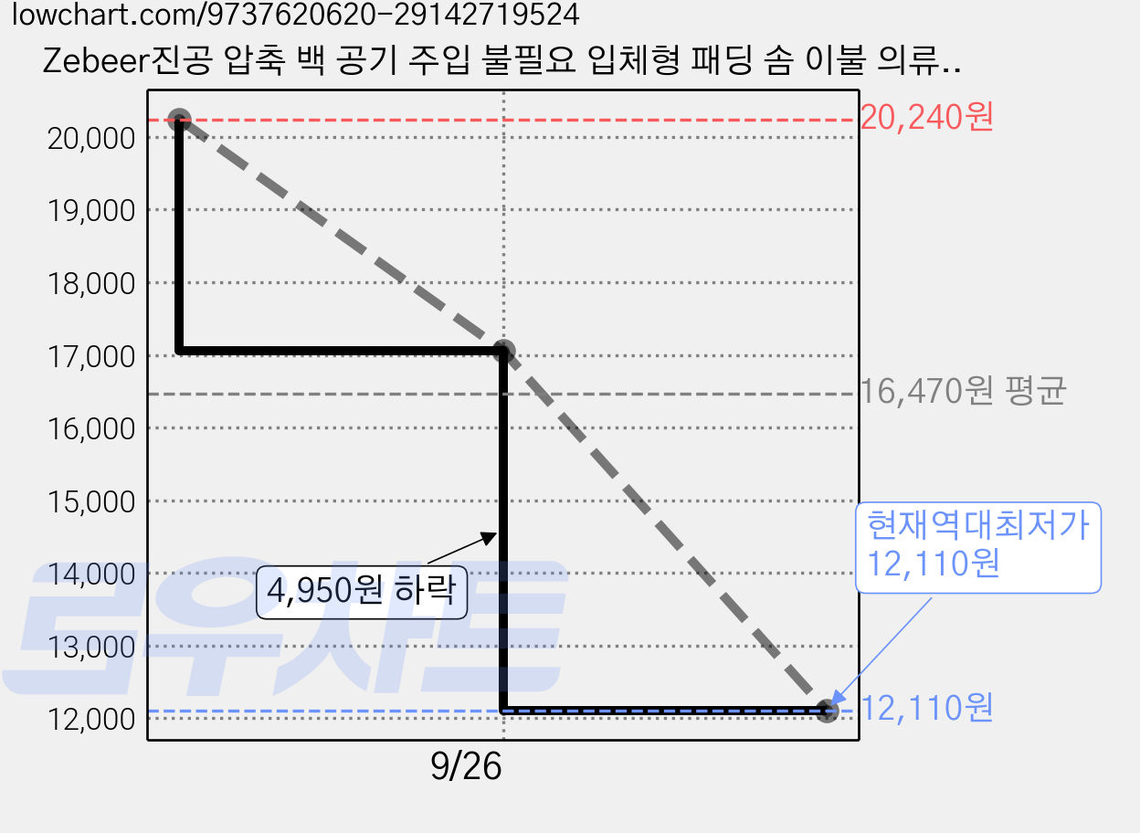 Zebeer진공 압축 백 공기 주입 불필요 입체형 패딩 솜 이불 의류 침구류 전용 밀폐형 정리 백, 1개, 2개입 가격 변동 차트, 현재가 12,110원, 역대최저가