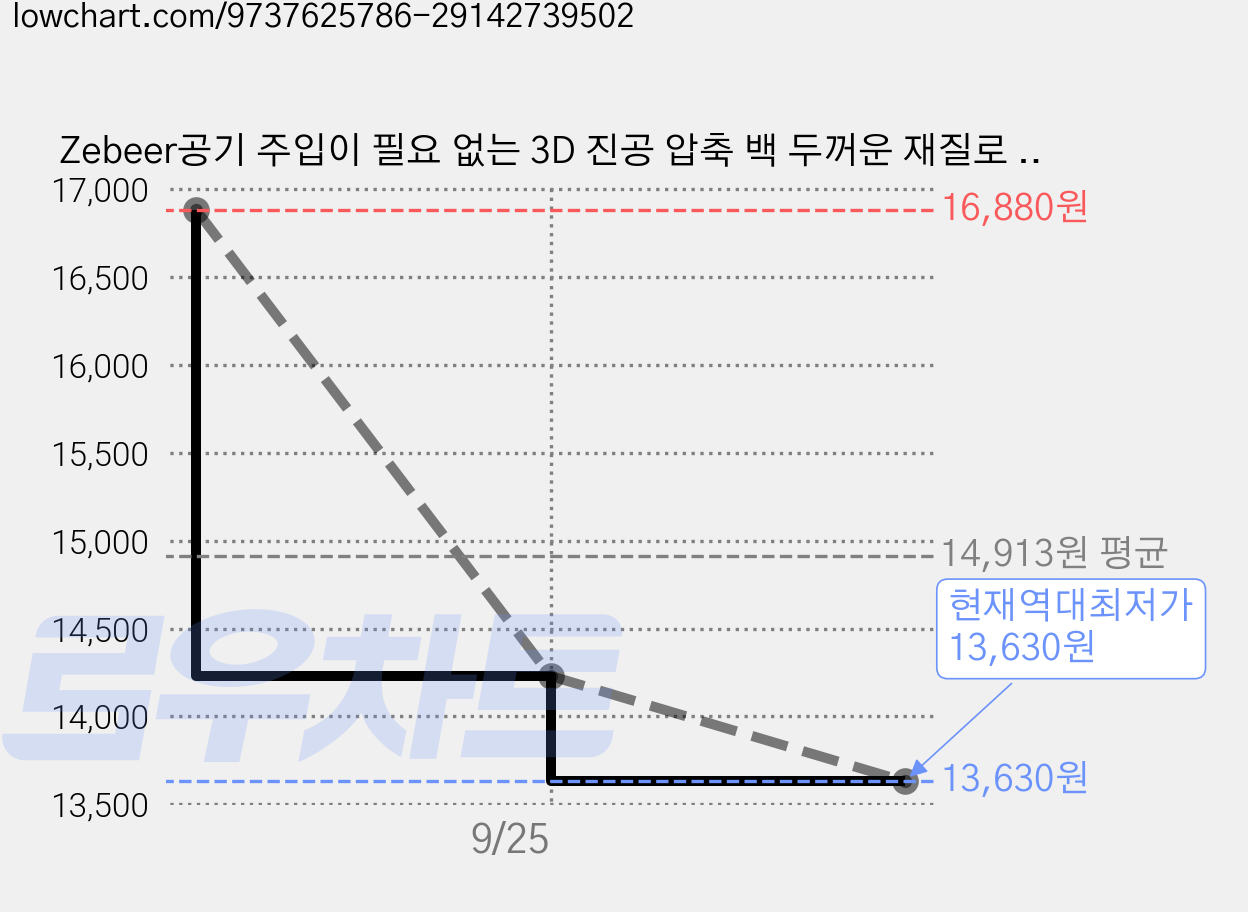 Zebeer공기 주입이 필요 없는 3D 진공 압축 백 두꺼운 재질로 제작되어 가정용으로 사용하기 좋으며 이불 옷 의류 솜 이불 등을 보관하는 데 적합합니다., 1개, 2개입 가격 변동 차트, 현재가 13,630원, 역대최저가
