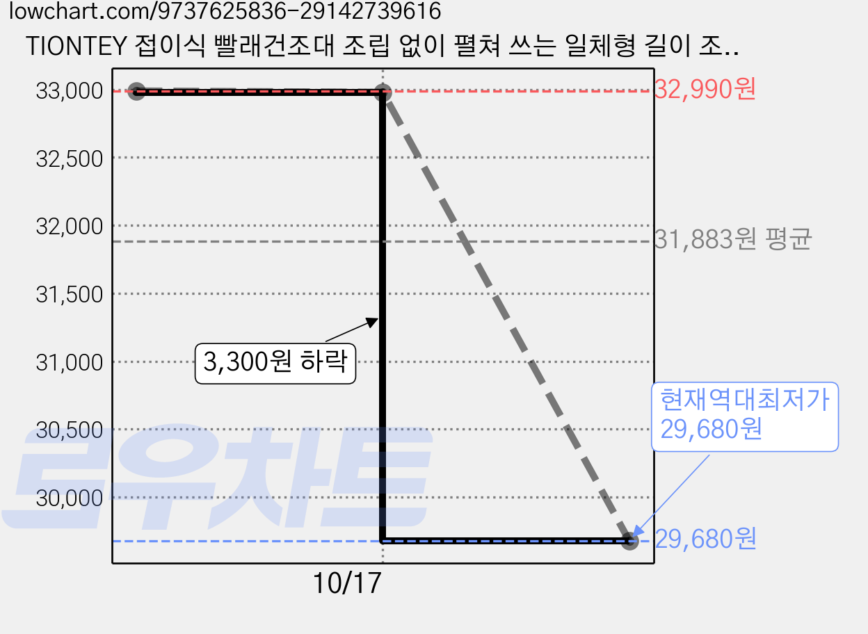 TIONTEY 접이식 빨래건조대 조립 없이 펼쳐 쓰는 일체형 길이 조절 신발 건조대, 흰색 가격 변동 차트, 현재가 29,680원, 역대최저가