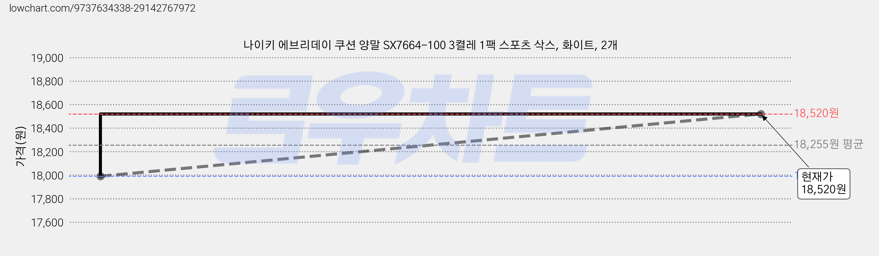 나이키 에브리데이 쿠션 양말 SX7664-100 3켤레 1팩 스포츠 삭스, 화이트, 2개 가격 변동 차트, 현재가 18,520원, 관측 최저가 17,310원