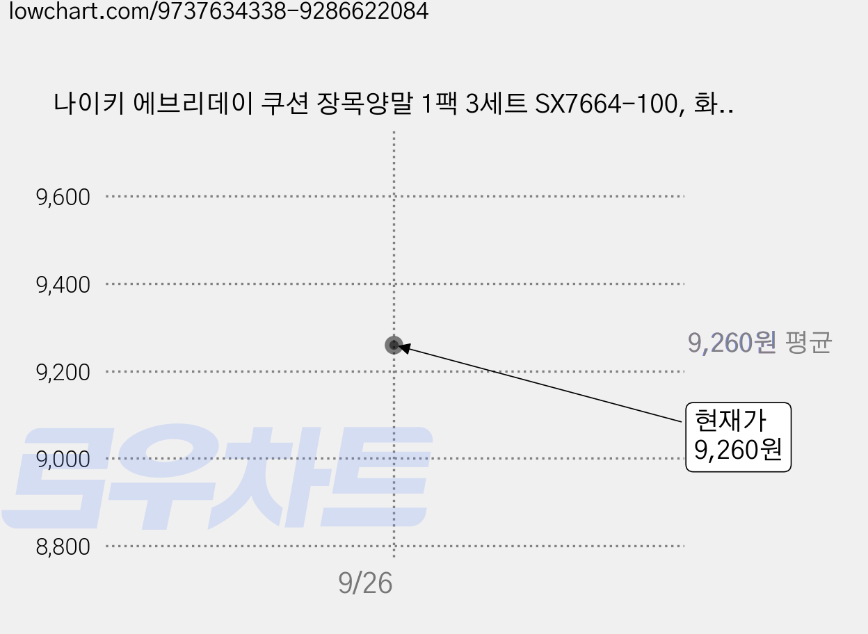 나이키 에브리데이 쿠션 장목양말 1팩 3세트 SX7664-100, 화이트, 1개 가격 변동 차트, 현재가 9,260원, 관측 최저가 8,960원