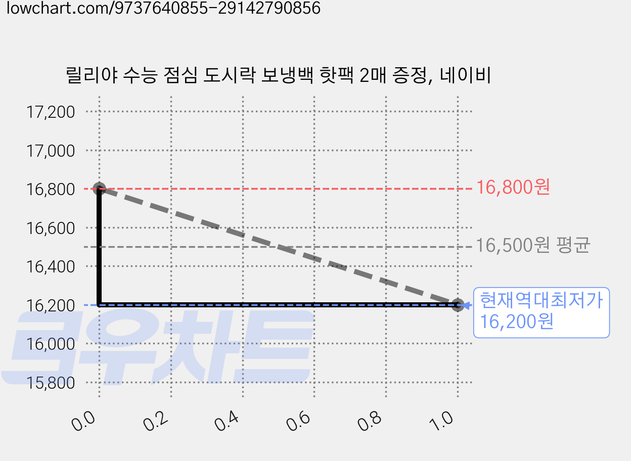 릴리야 수능 점심 도시락 보냉백 핫팩 2매 증정, 네이비 가격 변동 차트, 현재가 16,200원, 역대최저가