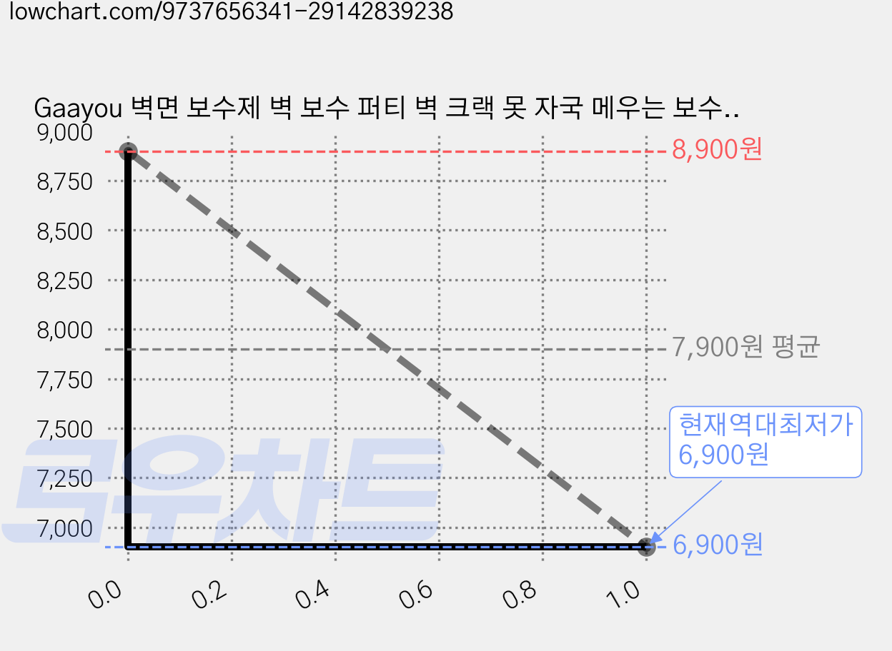 Gaayou 벽면 보수제 벽 보수 퍼티 벽 크랙 못 자국 메우는 보수제 벽지 찍힘 흠집 보수 외벽 복구 보수 풀, 2개 가격 변동 차트, 현재가 6,900원, 역대최저가
