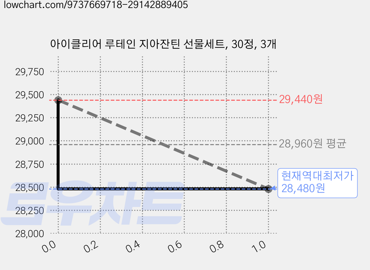 아이클리어 루테인 지아잔틴 선물세트, 30정, 3개 가격 변동 차트, 현재가 28,480원, 역대최저가
